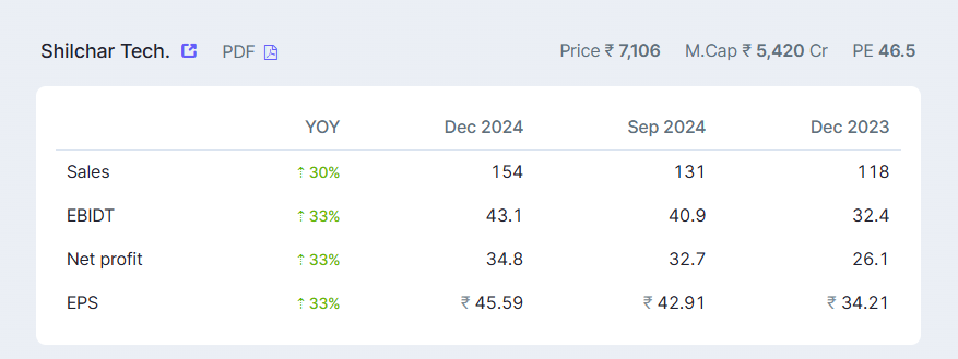 profits_trade's tweet image. Shilchar Technologies - Good results 🔥
#Shilchar
Rev at 153cr vs 118cr, Q2 at 131vr - 33% up ⏫
PBT at 47cr vs 35cr, Q2 at 44cr - 33% up ⏫
PAT at 35cr vs 26cr, Q2 at 33cr - - 33% up ⏫
Result link 👇
bseindia.com/xml-data/corpf…