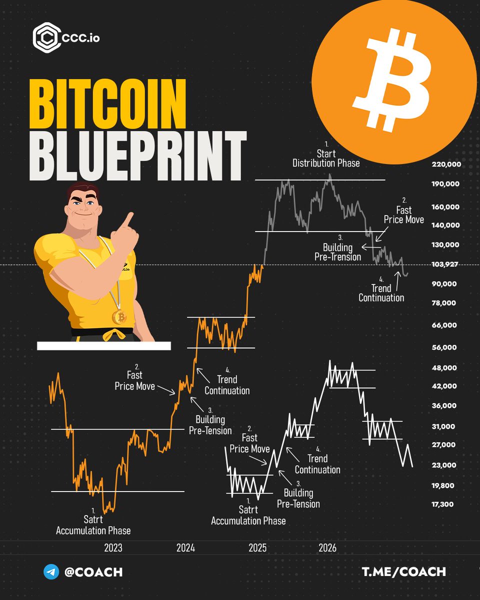 CryptoCoinCoach's tweet image. 📢 BITCOIN BLUEPRINT - MARKET INSIGHT 📢

This pattern has played out in past cycles, and recognizing it can help us stay ahead. 👇