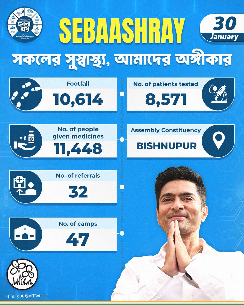 AITCofficial's tweet photo. Sebaashray continues its unstoppable journey on Day 28:

📍 Bishnupur AC
🏥 47 camps set up
👣 10,614 lives impacted
👨‍⚕️ 8,571 tests conducted
💊 11,448 individuals received free medication
🔄 32 critical cases referred for specialised treatment https://t.co/MgvuvFV5EN