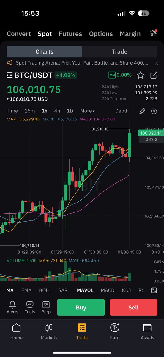 #BITCOIN JUST HIT 106,000! 🚀