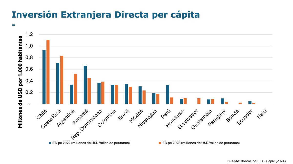 nico_grau's tweet photo. Chile tiene un alto nivel de inversión extranjera directa (IED). El 2023 tuvimos el valor más alto desde el 2014 y somos el país con mayor IED per capita de la región (ver gráfico). Mejorable? Si. Pero los datos son mejores que el relato que se busca instalar. https://t.co/0JZhvniGVO