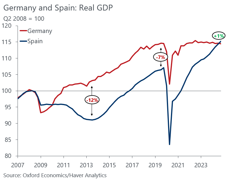 ContraInvest's tweet photo. La diferencia que se abrió entre la economía española y la alemana tras la Gran Recesión que comenzó en 2007, se ha cerrado.

El suicidio alemán cerrando sus nucleares ha sido uno de los mayores disparates del siglo XXI. Via @DanielKral1 https://t.co/zeNMs7PYK3