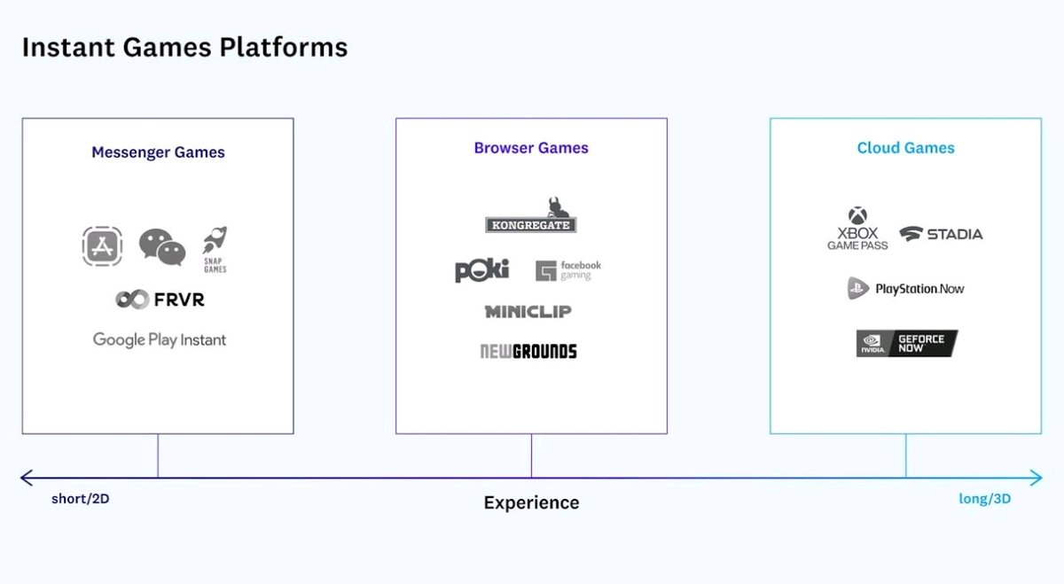 Gaming's next billion players won't need a console or PC. They'll just need a link. Here's why click-to-play is about to disrupt everything we know about gaming 👇

Flash games already enable click-to-play experiences that match the quality of native apps.

➡ Among Us reached