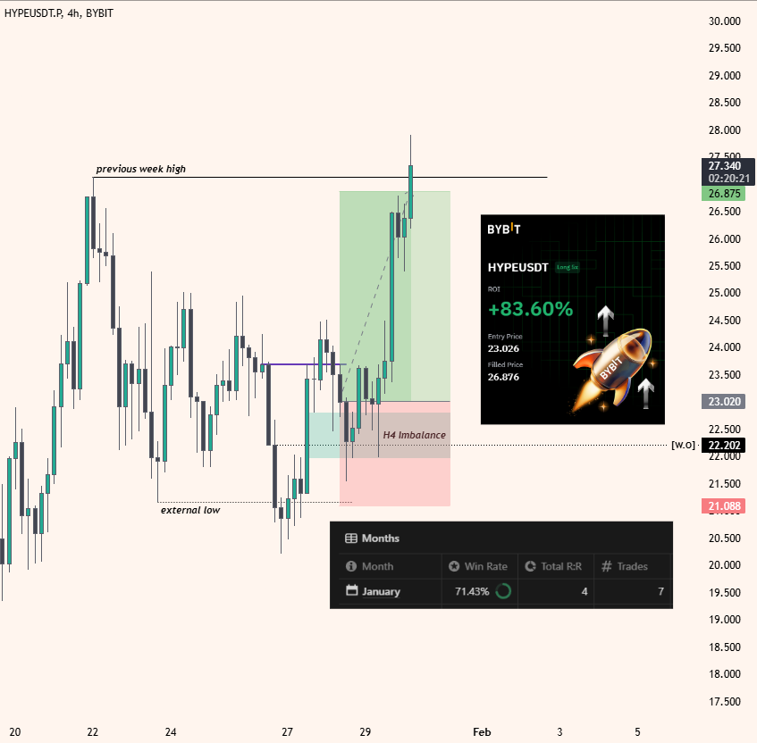 sdytrades's tweet photo. $HYPEUSDT +2R

Ending trading month of January with this trade https://t.co/M732ydInPI