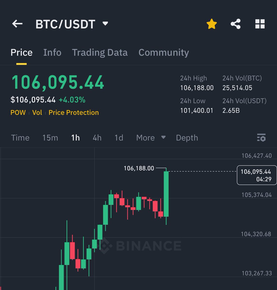 BITCOIN IS PUMPING HARD 🚀

ONLY $4,000 AWAY FROM NEW ATH