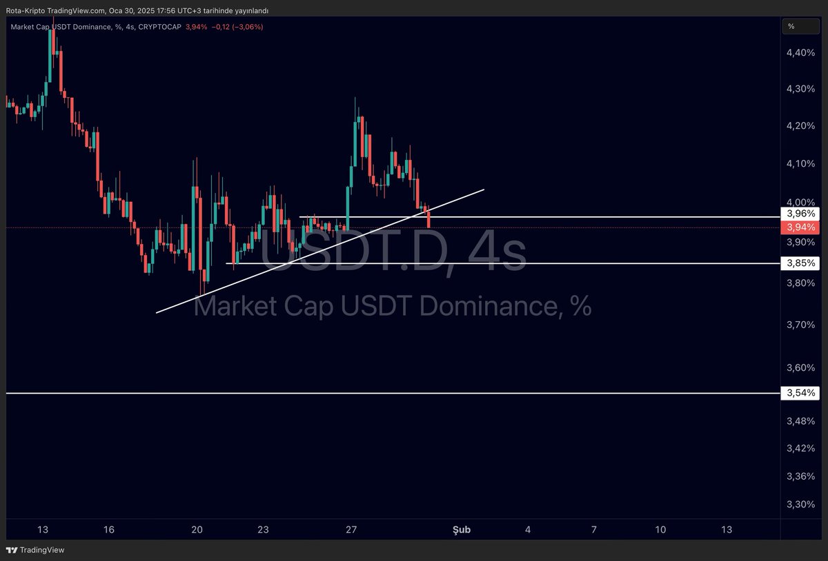 $USDT.D 4H 

Sabah buraya yazdığım trend kırıldı. Bakalım altcoin sezonunu artık başlatacaklar mı? 🚀🔥

#Bitcoin #Altcoin #Crypto #BTC #Ethereum #Binance #CryptoNews #Blockchain #Altseason #Trading #Cryptocurrency #BullRun #DeFi #NFT #Web3 #CryptoSignals #CryptoMarket #Investing