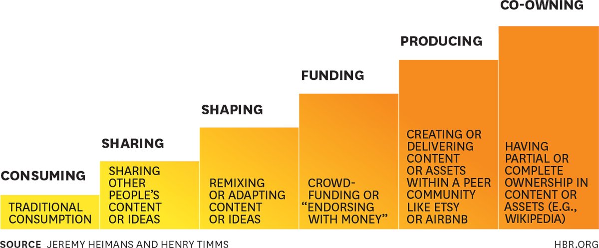Feels like <a href="/Wefunder/">Wefunder</a> and community rounds are on the right side of the trend here.

hbr.org/2014/12/unders…