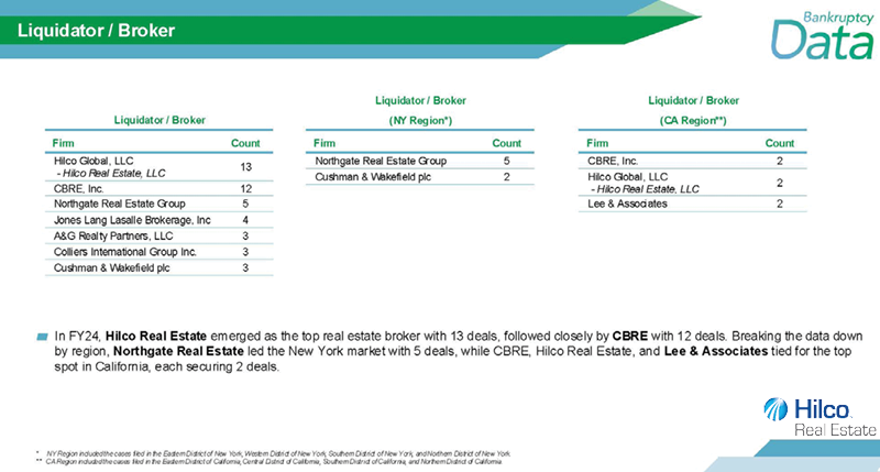 HilcoRealEstate's tweet photo. We’re thrilled to share that #HilcoRealEstate has been named the top Liquidator/Broker of 2024 by BankruptcyData in their annual report!
 
To learn more about HRE’s #bankruptcy services, visit https://t.co/kCmeuFa0kb.
 
#BankruptcyExperts #363Sale #RealEstateAdvisory #TopBroker https://t.co/7P2U3BdIMJ