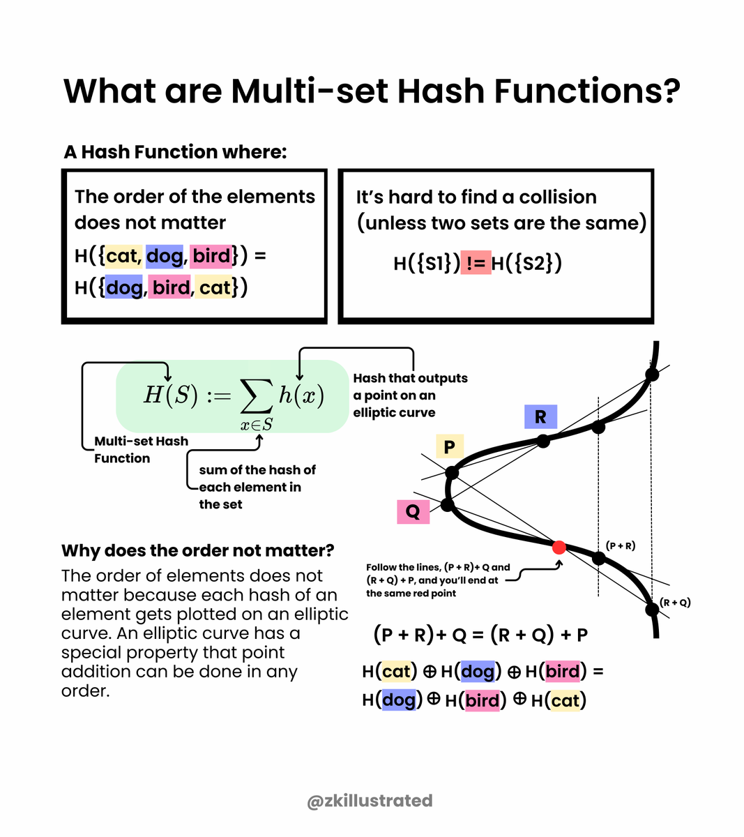 What are Multi-set Hash Functions?

Multi-set Hash Functions are hash functions with two key properties: 1) They're order-independent (the sequence of inputs doesn't affect the output) and 2) They're collision-resistant (it's computationally infeasible to find two different sets