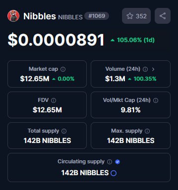 Circulating supply updated! Now ranked #1069 on CMC!

#Nibbles