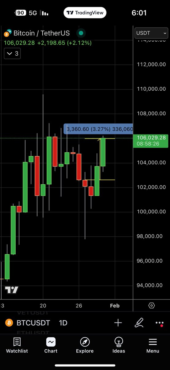 #btc
 البتكوين يعود الى اعلى من سعر سقوط خبر تطبيق ديب سييك الصيني 
ويتجاوز التأثير بسرعه كبيره 
بأرتفاع 3%
جميل جميل جميل
الى القمر 😂🚀