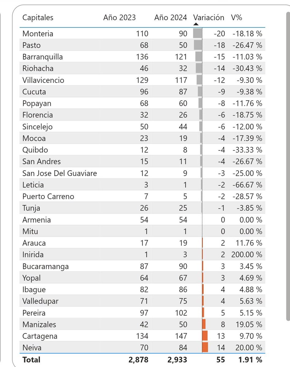 deimerespinoza_'s tweet photo. La cuenta de Instagram ‘Datos BAQ’, administrada por el militante del Polo Democrático @Ronymunozr y @Laura_Ardila_A, publica información desactualizada y con un evidente sesgo en contra de la ciudad.

De acuerdo con el Observatorio Nacional de Seguridad Vial del @MinTransporteCo, una fuente más confiable, en 2024 Barranquilla destacó por ser una de las ciudades con la mayor reducción en muertes por accidentes viales, pasando de 136 a 121, lo que representa una disminución del -11%. En contraste, otras ciudades como Medellín (+19%), Cali (+8%) y Bogotá (+5%) que experimentaron aumentos notables.