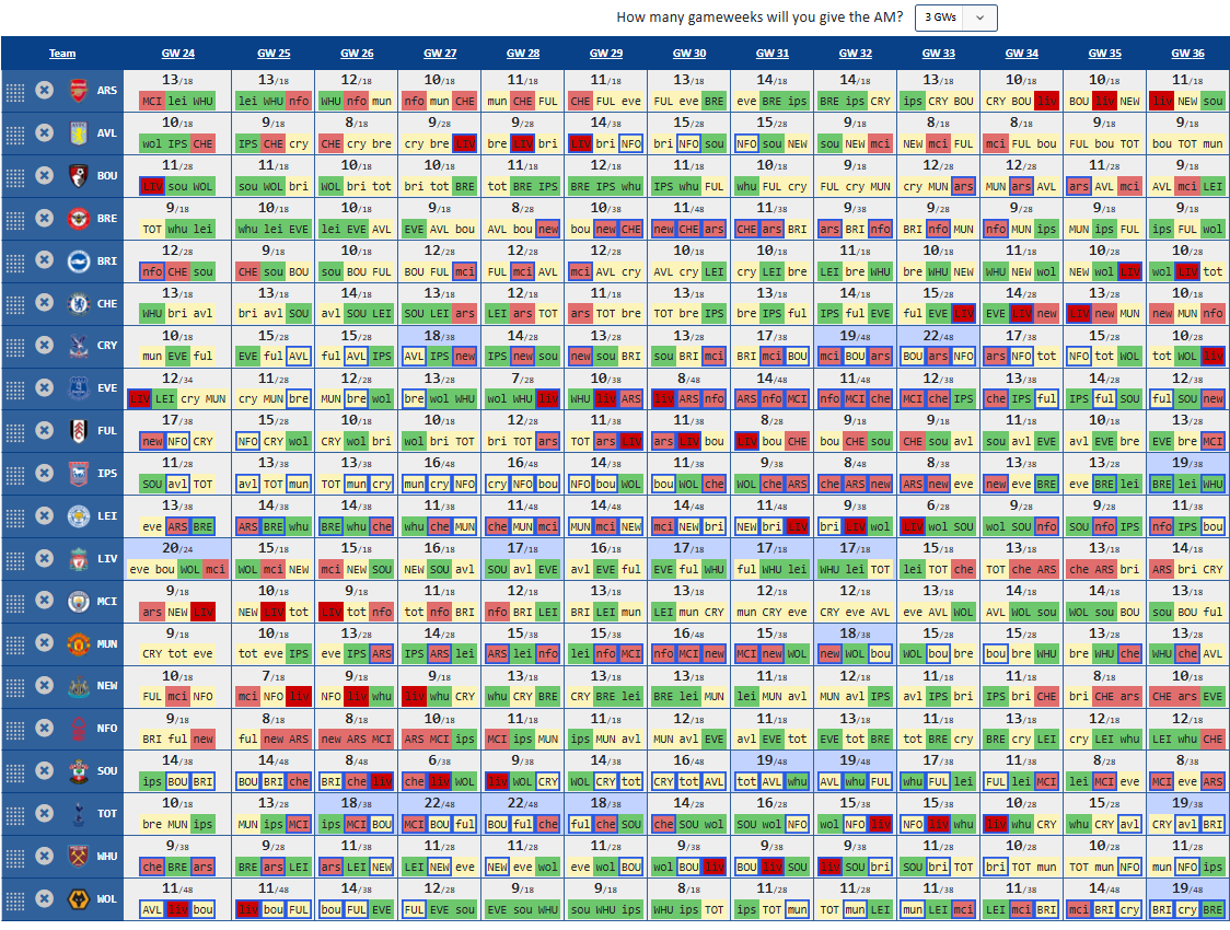 PremierFPLTools's tweet photo. 🚨 Assistant Manager Chip Planner NOW LIVE🚨

After several days of making changes thanks to the great feedback from the FPL community, the tool is now ready for public release 🙌

✅ Table bonus fixtures highlighted
✅ Predicted points vs max pts
✅ Plan in 1/2/3 gameweek blocks
✅ Updates dynamically when FDR and table positions change

⁉️It shows TOT with the best opportunities for this chip. What do you think?

Tool link ⬇️
https://t.co/R80WHL5Lyy

The tool is still new, so if you encounter any bugs, reach out to me 🙏 
#FPL #FPLCommunity #AssistantManager