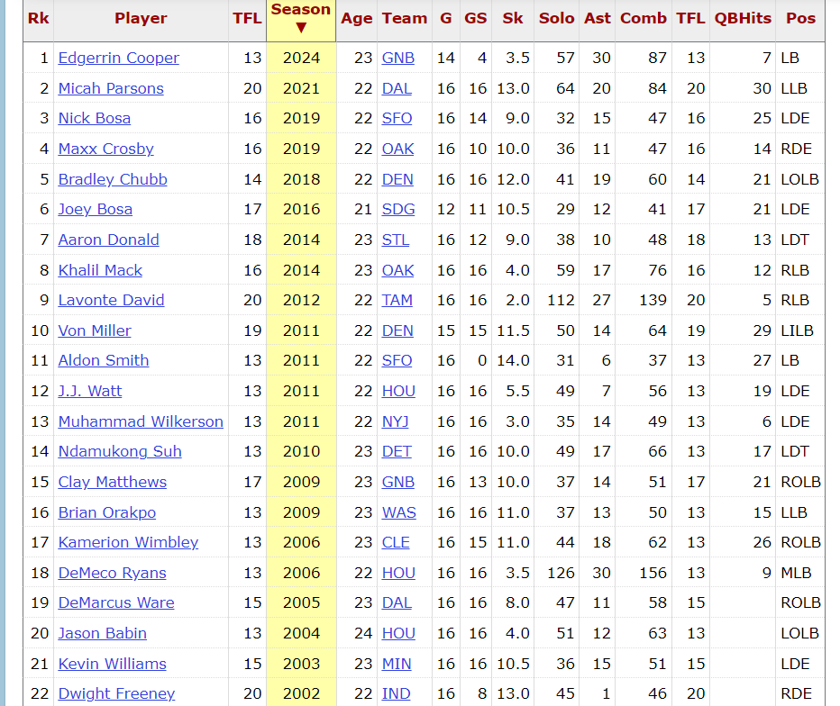 Last 22 rookies with at least 13 tackles for loss in a season, via <a href="/pfref/">Pro Football Reference</a> 

Do not undersell what Edgerrin Cooper accomplished as a rookie off-ball linebacker playing 14 games and under 500 defensive snaps