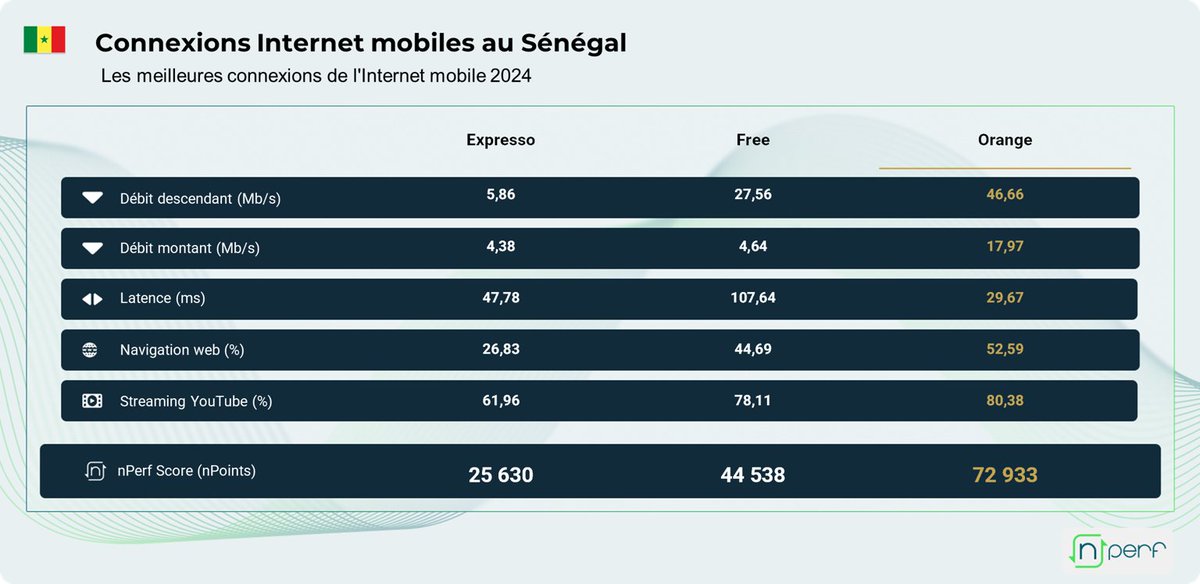 nPerf speed test (@nperf) on Twitter photo 🇸🇳 En 2024, <a href="/orange_sn/">Orange Sénégal</a> domine les réseaux mobiles au Sénégal avec les meilleures performances en Download, Upload, Latence, Browsing et Streaming !📶
#Orange #Senegal #ReseauxMobiles 🇸🇳 En 2024, <a href="/orange_sn/">Orange Sénégal</a> domine les réseaux mobiles au Sénégal avec les meilleures performances en Download, Upload, Latence, Browsing et Streaming !📶
#Orange #Senegal #ReseauxMobiles