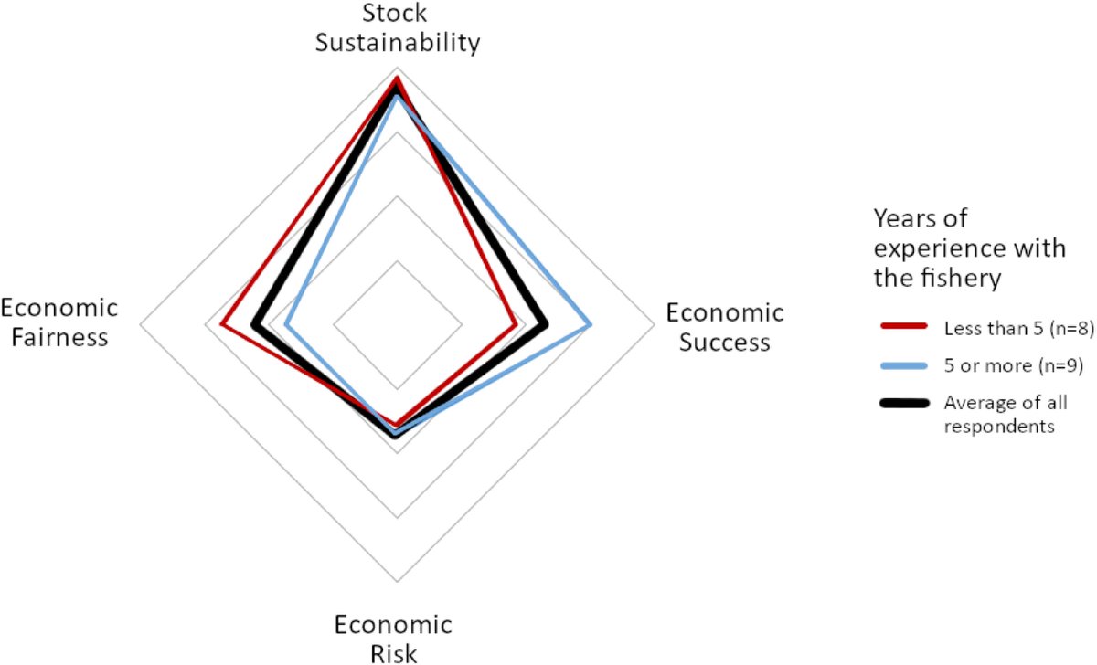 Identifying stakeholder preferences for rebuilding a Canadian Atlantic redfish fishery—limitations and benefits of different opinion survey approaches 📊

👥 Deith et al.
📚 <a href="/UBCoceans/">UBC Oceans (also found at ubcoceans.bsky.social)</a> <a href="/FishOceansCAN/">Fisheries and Oceans</a>
➡️ ow.ly/rkfA50UNLYc