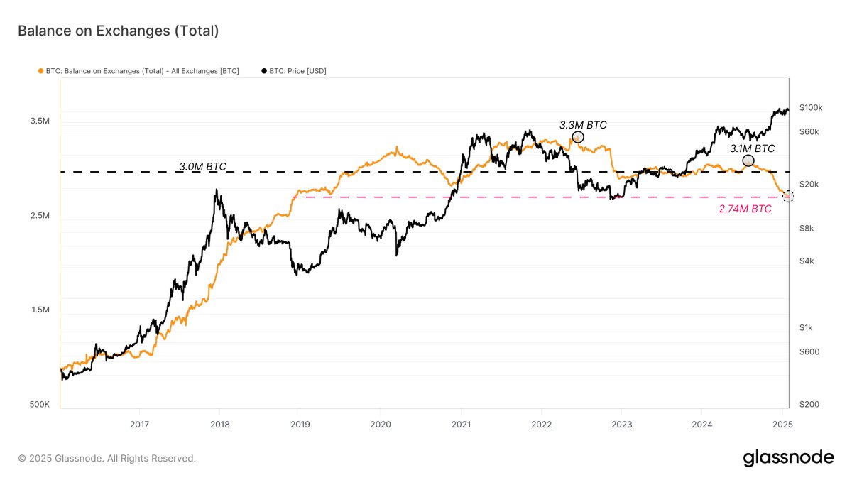 #Bitcoin balances on exchanges have dropped to 2.7M $BTC from 3.1M #BTC in July 2024. While often seen as a supply shock from investor withdrawals, most of this decline is due to coins moving into #ETFs custodian wallets, primarily Coinbase: glassno.de/40FavgE