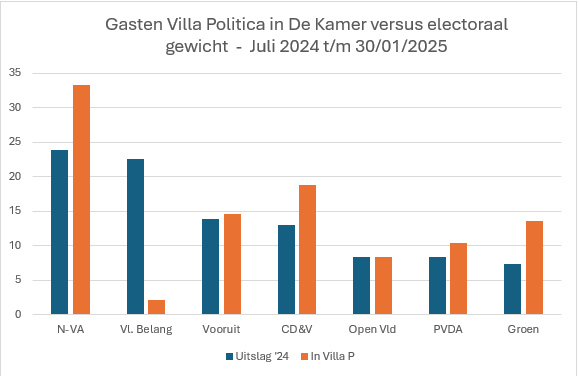 "Als we het <a href="/vlbelang/">Vlaams Belang</a> niet aan bod laten komen, censureren we hen niet", denkt <a href="/villapolitica/">Villa Politica</a>. Alle andere partijen zijn in vergelijking met hun verkiezingsresultaat oververtegenwoordigd. Een schande! <a href="/VB_Kamer/">Vlaams Belang - Kamer</a> #censuur