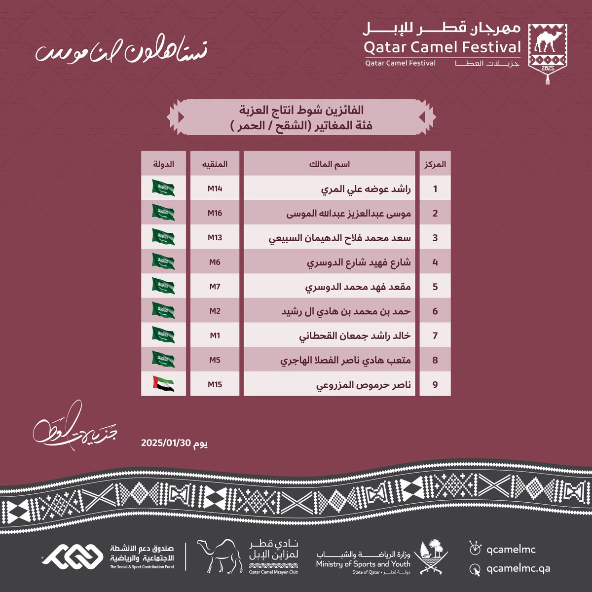QCamelMC's tweet photo. ✨ النتائج النهائية لشوط إنتاج العزبة - فئة المغاتير (الشقح/الحمر)

مبروك للفائزين! 🏆 

#مهرجان_قطر_للإبل2025
#جزيلات_العطا https://t.co/12gA17q867