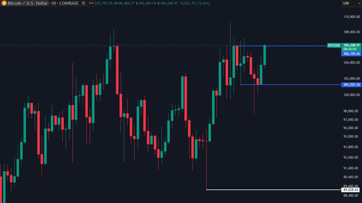 far_costa's tweet photo. #BTC trading above all previous daily closes. Holding this level can send prices higher during next days. Bears last chance to send prices lower! https://t.co/X4IKBqlKBN