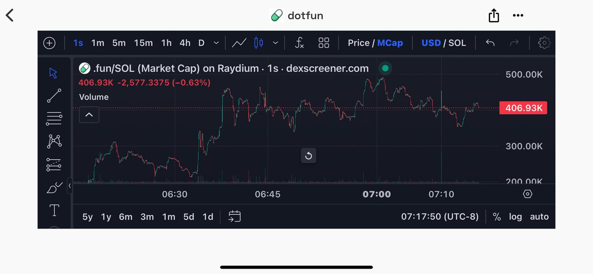 TickerFiend's tweet photo. π 20kβ‘οΈ500k ath 25x
This why you leave a moon bag
#DotFun https://t.co/m1xj4Q8J2R