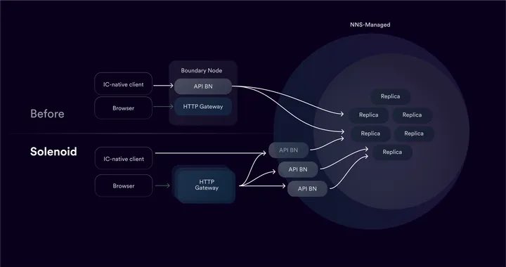 AmSpeed_'s tweet image. 🔥 The New Edge Architecture🔥

The Internet Computer Protocol just completed another milestone!! A new architecture that makes it even more decentralized!

Did you know browsers and other HTTP clients can directly connect to $ICP smart contracts?! 

This is ONLY possible on $ICP