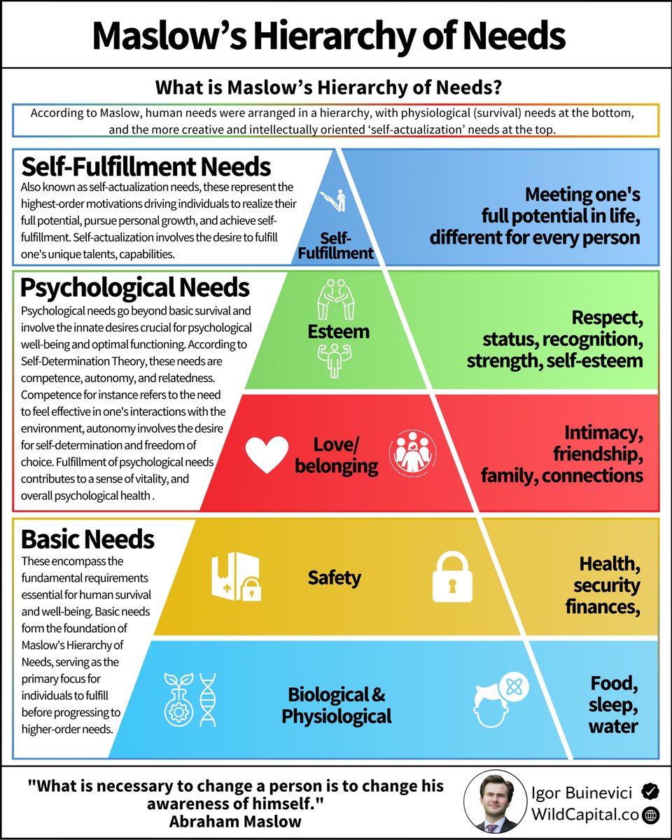 Do you know why 96% of personal development efforts fail?

Maslow’s Hierarchy of Needs can help us with the explanation.

It is a psychological theory proposed by Abraham Maslow in 1943. 

It suggests that humans have a hierarchy of needs, starting with basic physiological needs