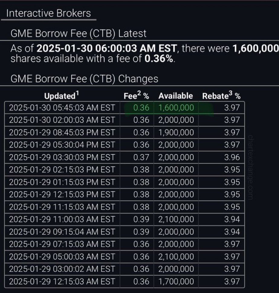 RealNewsTruth's tweet photo. Only 1,600,000 shares left available in the $GME lend pool.

What happens when they need to find Ryan Cohen’s 36,847,842 GameStop shares 🤯😳 https://t.co/ybVHtT0rVN
