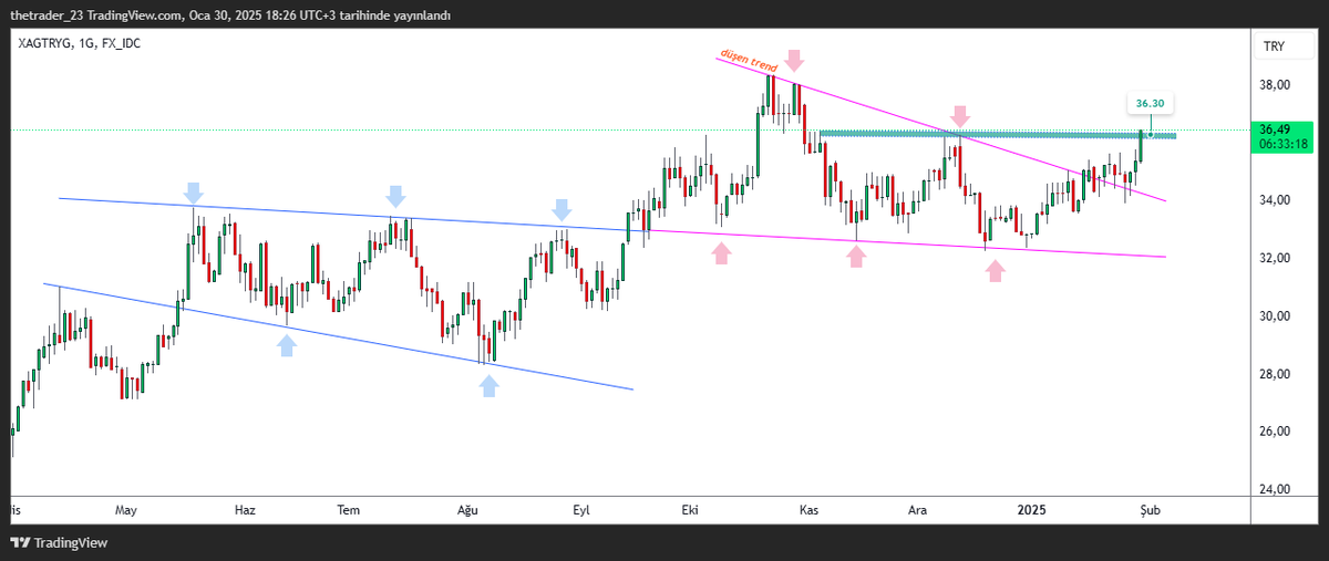 #Gümüş için bahsetmiş olduğum 36.30 rakamı geldi

Önemli olan burayı desteğe alması o vakit son tepe 38.00 potaya girer

36.85 gün kapanışı

38.00 şeklinde

35.40 destekle takip ediyorum <a href="/thetrader23/">𝐓𝐡𝐞 𝐓𝐫𝐚𝐝𝐞𝐫</a>