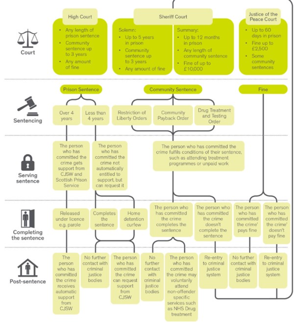 We have an updated edition to our 'Summary of Community Options' in conjunction with our partners, outlining:
Alternatives to Prosecution, Remand and Custody
Please share to increase understanding of sentencing options and community alternatives to prison!
sc-options.co.uk