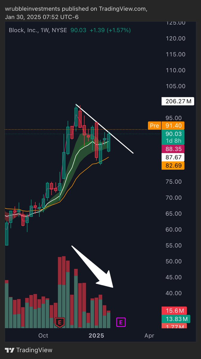 Wrubble_'s tweet photo. Weekly $XYZ chart looking for a breakout. This thing got crazy upside potential. Setting up nicely with declining volume. If we can close nicely into end of week, I’d expect it at $100 by next week imo. https://t.co/EsyHJM13g0