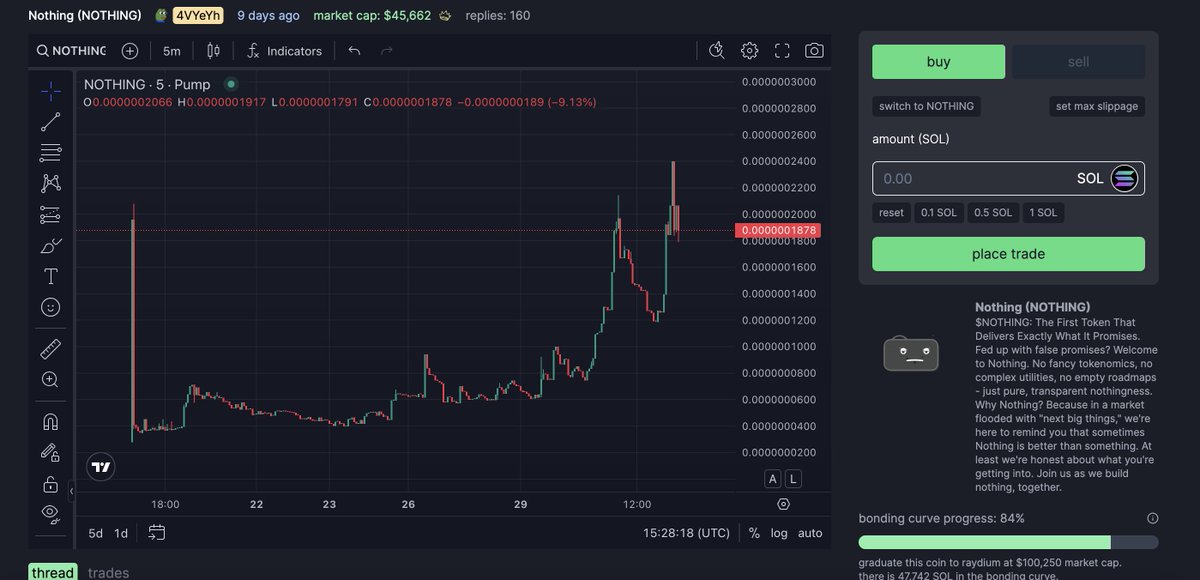 hold_Nothing_'s tweet photo. Final Call for Nothing

84% bonding curve complete. Only 16% left before we graduate to Raydium at $100,250 mcap.

For everyone who believed in Nothing from the start we're almost there. For those still watching - this is your last chance to get Nothing before DEX.

The most honest token in crypto is about to complete its journey from Nothing to... well, still Nothing, but on Raydium.

Even at 84%, we still promise Nothing.
#NOTHING $NOTHING
https://t.co/YbggUSTfY7