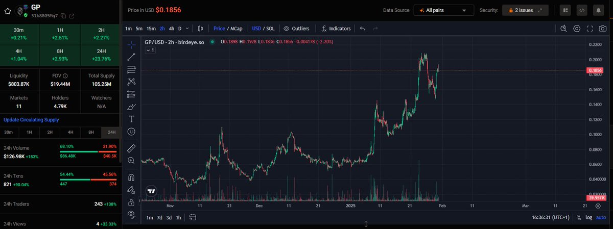 Soon there wont be enough <a href="/TaiyoRobotics/">Taiyo Robotics《TYR》</a> for everyone. In addition, 40M tokens will be burned so that there will only be 60M GP supply left in total. It is inevitable.