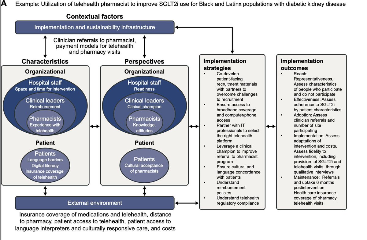 Cervantes_Lily1's tweet image. 🚀 Excited to share our #ImplementationScience publication in @JASN_News  ! 🎉 &quot;Use of a Context- and Equity-Focused Implementation Science Framework to Aid the Design of Clinical Trials&quot;   @RussGlasgow @ACCORDSResearch @LTummalapalli @CUDeptMedicine
journals.lww.com/jasn/abstract/…