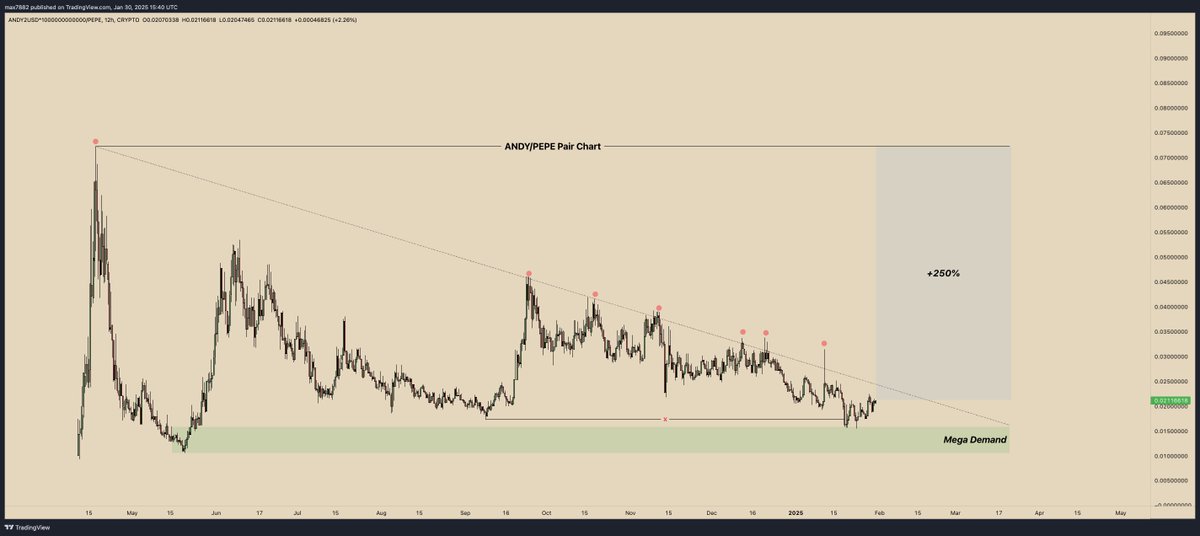 The ANDY/PEPE pair chart is the most coiled chart that I've ever seen!

We now have 7 taps on the falling bullish compression trend line... talk about a Cheeto in the door. 

For those that a new here, let me help you out. 

If $PEPE goes up 10x from here &amp; this pair chart makes