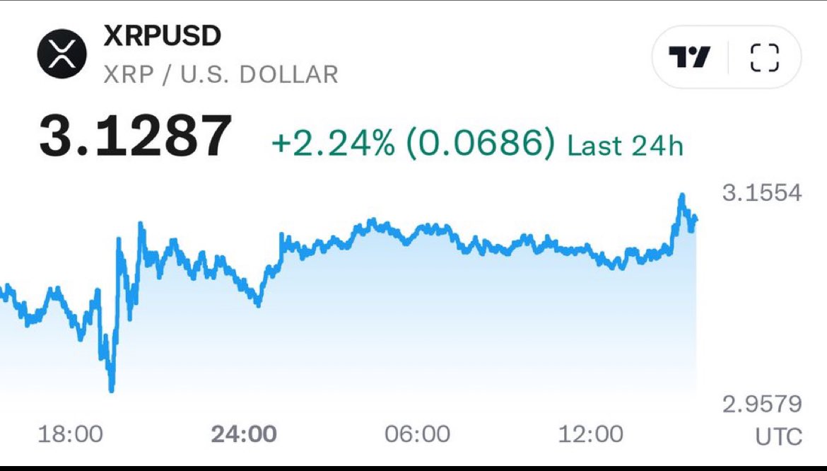 BullTrades (@bulltrades24) on Twitter photo $XRP Reclaimed $3.12 🚀
As promised, I want to change someone's holiday and send 10,000 $XRP (~$31,200) to one person by tomorrow.
Follow <a href="/Altpaycash/">Altpay Finance Official</a>
Just like, retweet and comment ' $XRP'.
Random winner in 18 hours. I will announce as a tweet at 10:00 AM EST. $XRP Reclaimed $3.12 🚀
As promised, I want to change someone's holiday and send 10,000 $XRP (~$31,200) to one person by tomorrow.
Follow <a href="/Altpaycash/">Altpay Finance Official</a>
Just like, retweet and comment ' $XRP'.
Random winner in 18 hours. I will announce as a tweet at 10:00 AM EST.