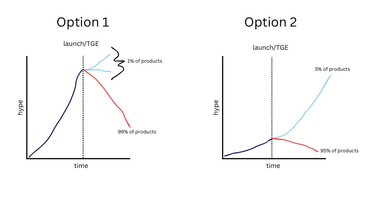 AlexOnchain's tweet photo. Attention matters, but timing of attention matters more

You'll likely only have one shot to make users stick. First impressions are hard to change, especially in crypto

Are you ready? Is your announcement good enough?

Your reputation and future of the business is on the line https://t.co/4Ov3uuMy2s