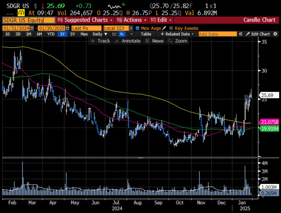 lickitysplit_7's tweet image. $RXRX $SDGR healthcare AI names w a number of clinical trial results due this year, no idea how they'll do, but think deep OTM calls offer good way to play them, as hype/excitement will prob be huge if results are positive.

RXRX Jan26 $15C 1.15
SDGR Jan26 $55C 1.50