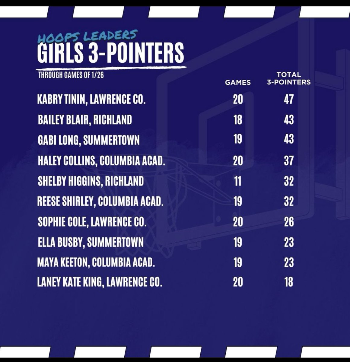 Maurice Patton (@mopatton_sports) on Twitter photo Southern Middle Tennessee scoring, 3pt leaders (thru 1/26) … <a href="/MainStreetMaury/">Main Street Maury</a> <a href="/MainStreetPreps/">Main Street Preps</a> <a href="/MS_SportsToday/">Main Street Sports Today</a> Southern Middle Tennessee scoring, 3pt leaders (thru 1/26) … <a href="/MainStreetMaury/">Main Street Maury</a> <a href="/MainStreetPreps/">Main Street Preps</a> <a href="/MS_SportsToday/">Main Street Sports Today</a>