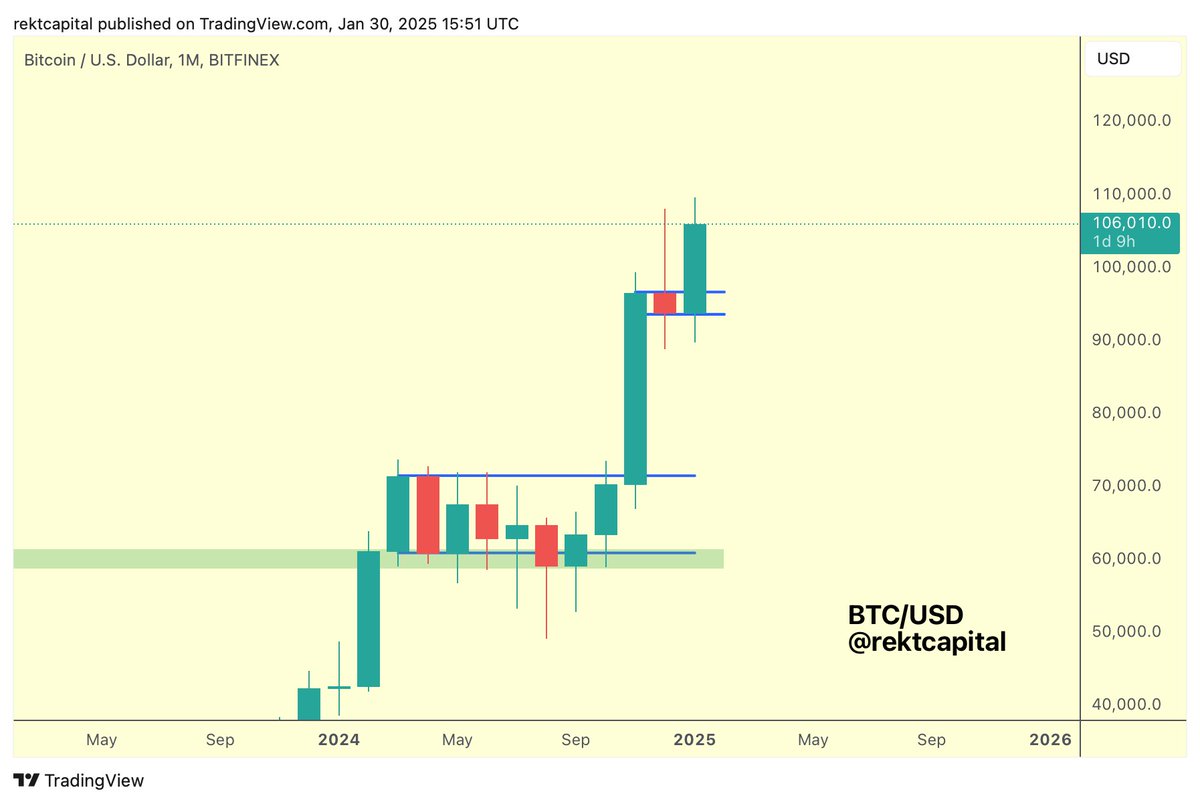 #BTC 

Bitcoin is breaking out from its Monthly Bull Flag

$BTC #Crypto #Bitcoin