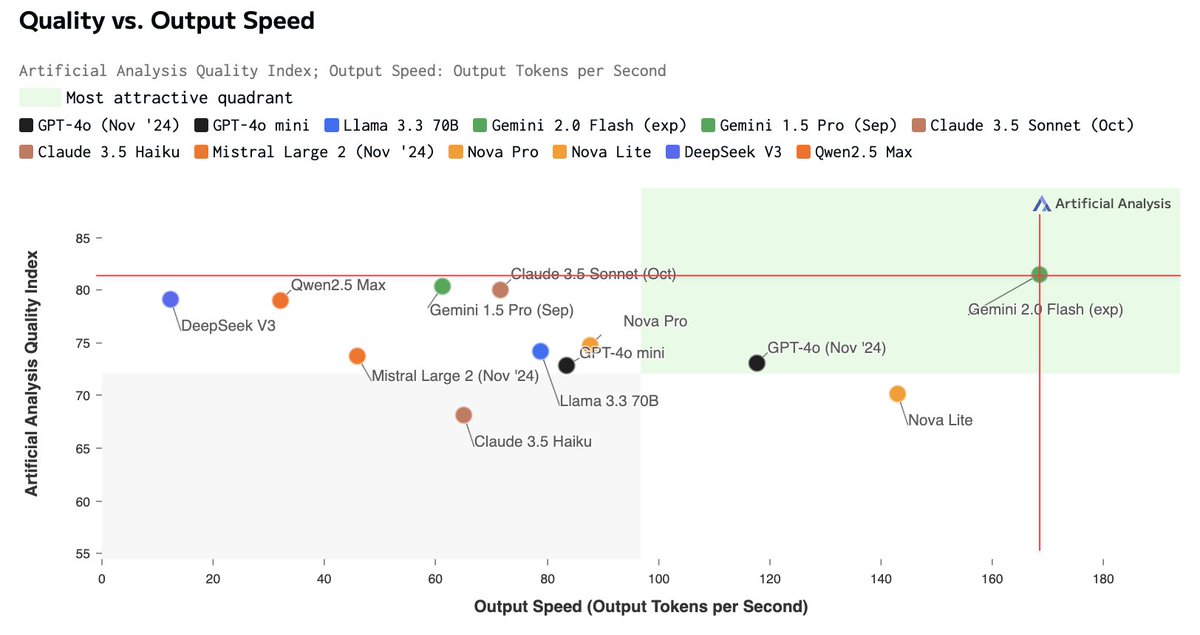 This has to be the most overlooked tweet on the AI timeline. Gemini 2.0 Flash is the f'ing GOAT right now for non-reasoning models

Beats pretty much all other frontier models on quality, speed, and (most likely) price