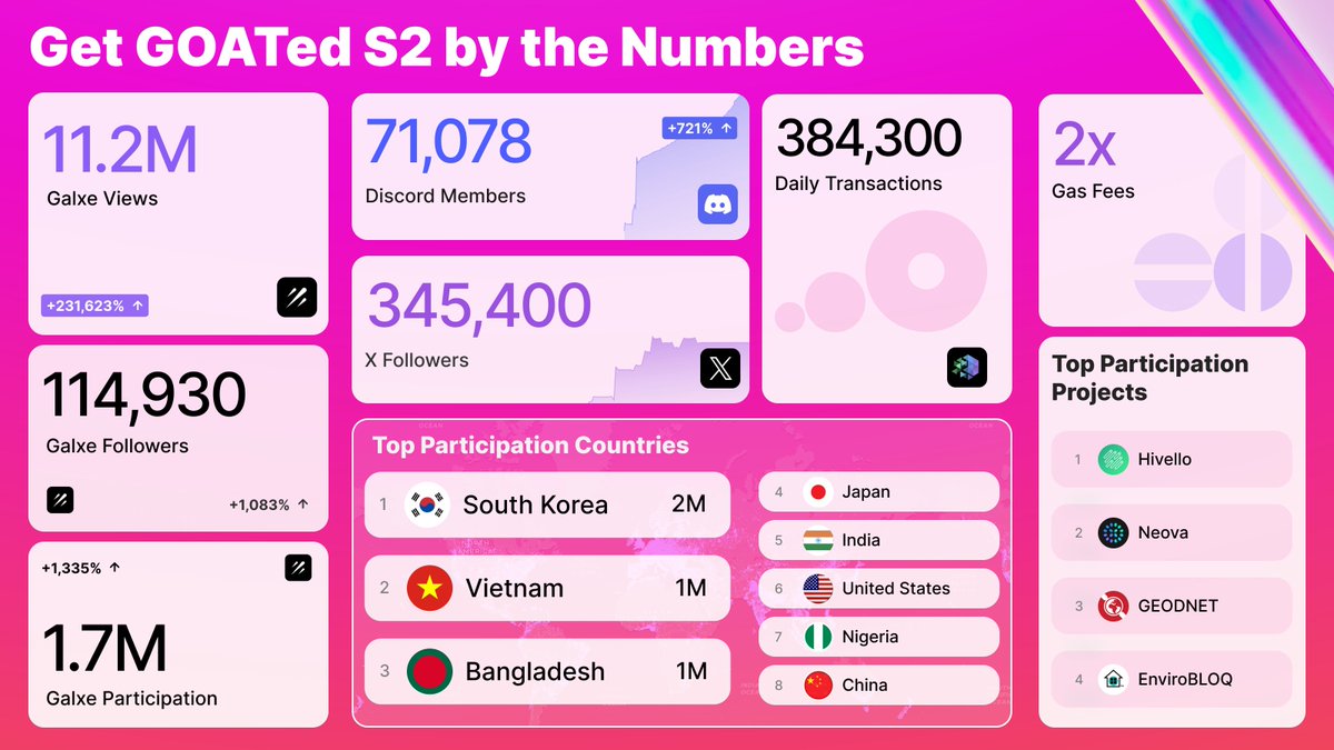 iotex_io's tweet image. The biggest DePIN campaign in history just ended.
And the numbers speak for themselves.
📈 1.7M participants
🌎 15 countries
🔥 20 DePIN + 10 DeFi partners
Here's your Get Goated Season 2 Wrapped (+ rewards claiming details!) 🧵