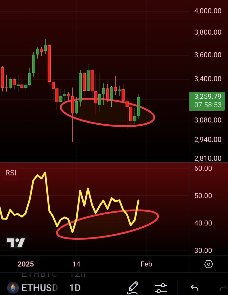 MatthewHyland_'s tweet image. #ETH can make bullish divergence upon the close today: