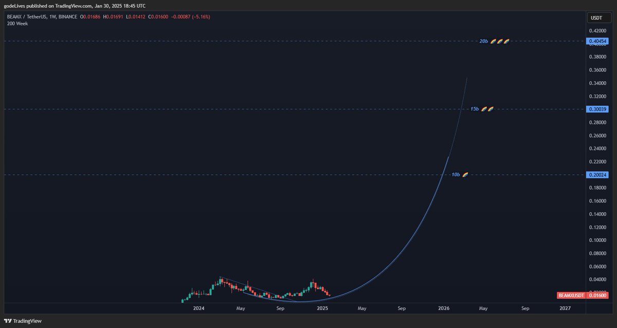 $beam

we are about to go a lot higher