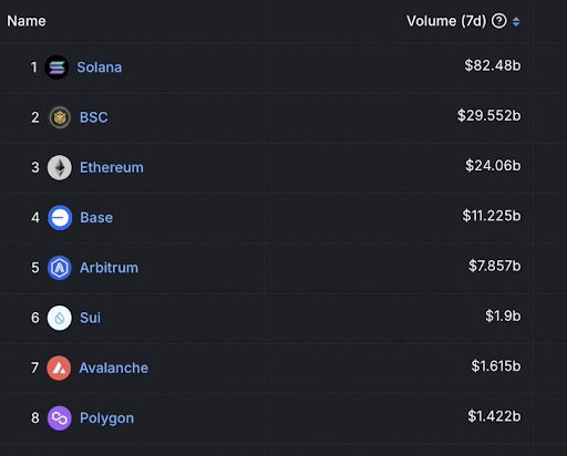 kahunahq's tweet image. 🌊 Where's the Liquidity flowing? 🌊

We're at a critical point in the crypto market cycle. With Bitcoin ETFs approved and more on the way, institutional money is flowing in, creating an environment where new market participants are entering at a rapid rate. Understanding…