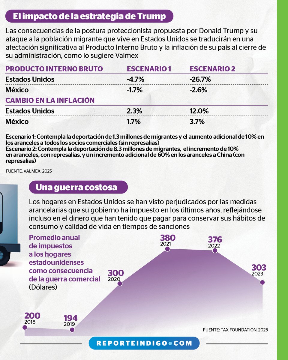 Reporte_Indigo's tweet photo. Para México, el principal socio comercial de Estados Unidos, el impacto por un arancel de 10 por ciento alcanzaría hasta cuatro por ciento del Producto Interno Bruto (PIB).
https://t.co/p3iTyRa6Ti https://t.co/hbEKMo76lN