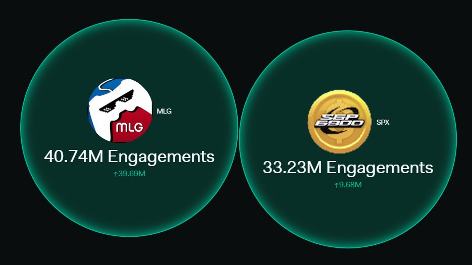 this is data for the past 3 months 

$MLG absolutely overtaking SPX in engagement

ALL EYES ON THE GAMERS