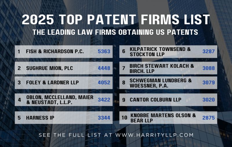 harrityllp's tweet image. The 2025 Top Patent Firms list is here! 🎉  

Interested in learning how your firm or competitors rank? Explore the full 2025 Top Patent Firms list here: ow.ly/bc2E50UO937

#PatentLaw #IPAnalytics #Innovation #PatentFirms #HarrityPatentAnalytics