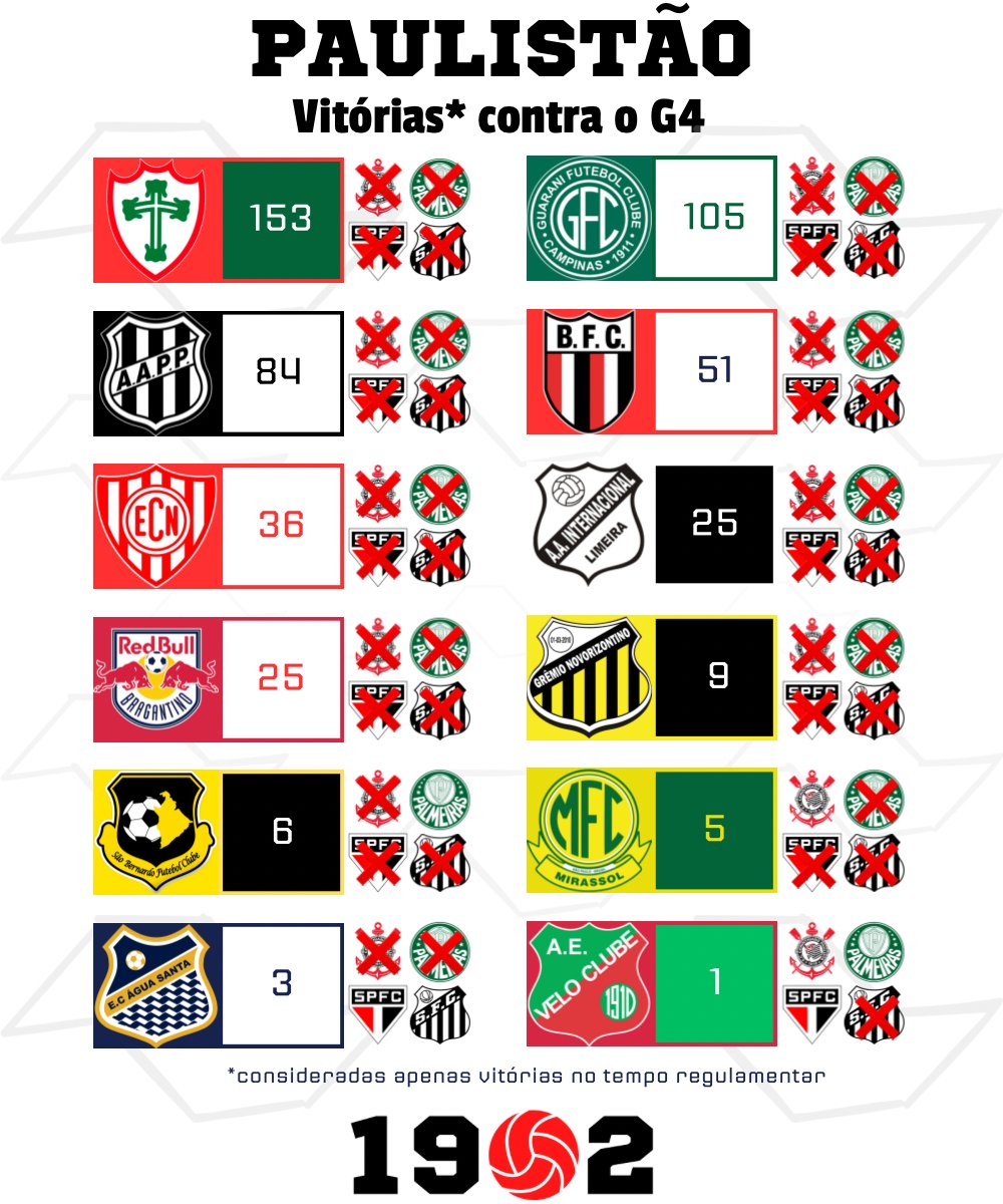 1902futebol's tweet photo. Quantas vitórias seu time tem contra o G4 no Paulistão?

A Portuguesa é quem mais venceu o G4 na história do Paulistão, com 153 vitórias.

O Velo Clube conseguiu a sua primeira na semana passada, enquanto o Novorizontino completou o quarteto (segue) https://t.co/1QQLSPBWGj