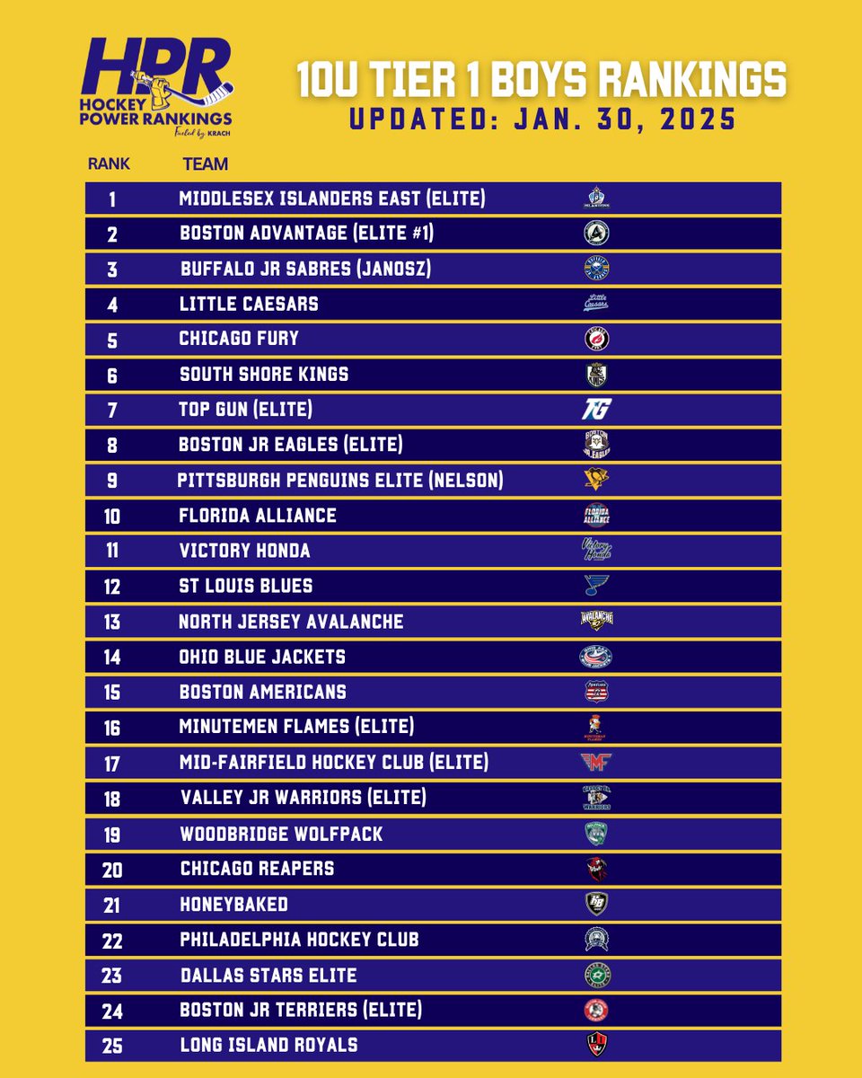 Latest HPR rankings are here! See how the 8U-12U teams are stacking up as of Jan 30.
.
.
.
#HPR #HockeyPowerRankings #YouthHockey #Rankings #WeeklyRankings #Top25